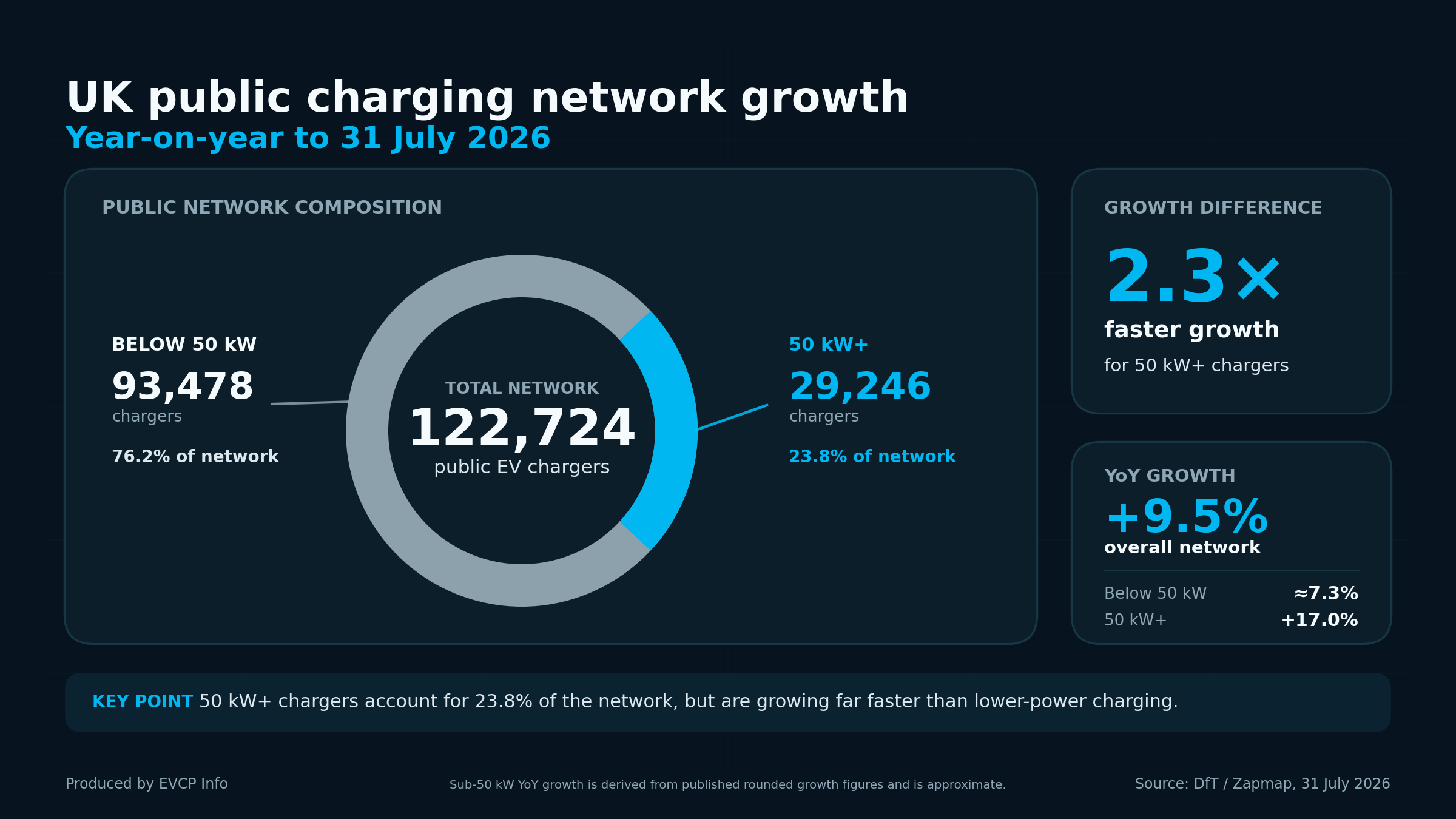 UK Public network growth July 2026