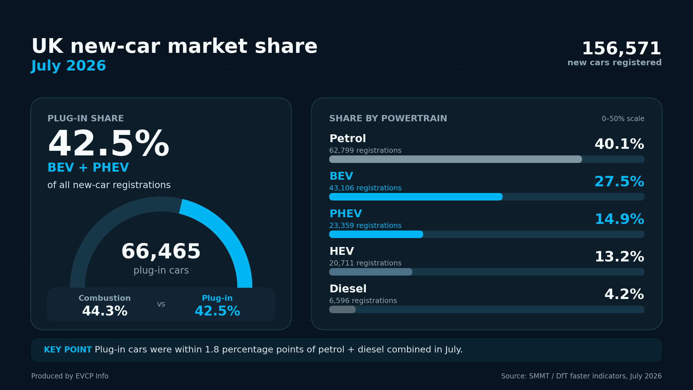 UK new-car market share by powertrain, July 2026.