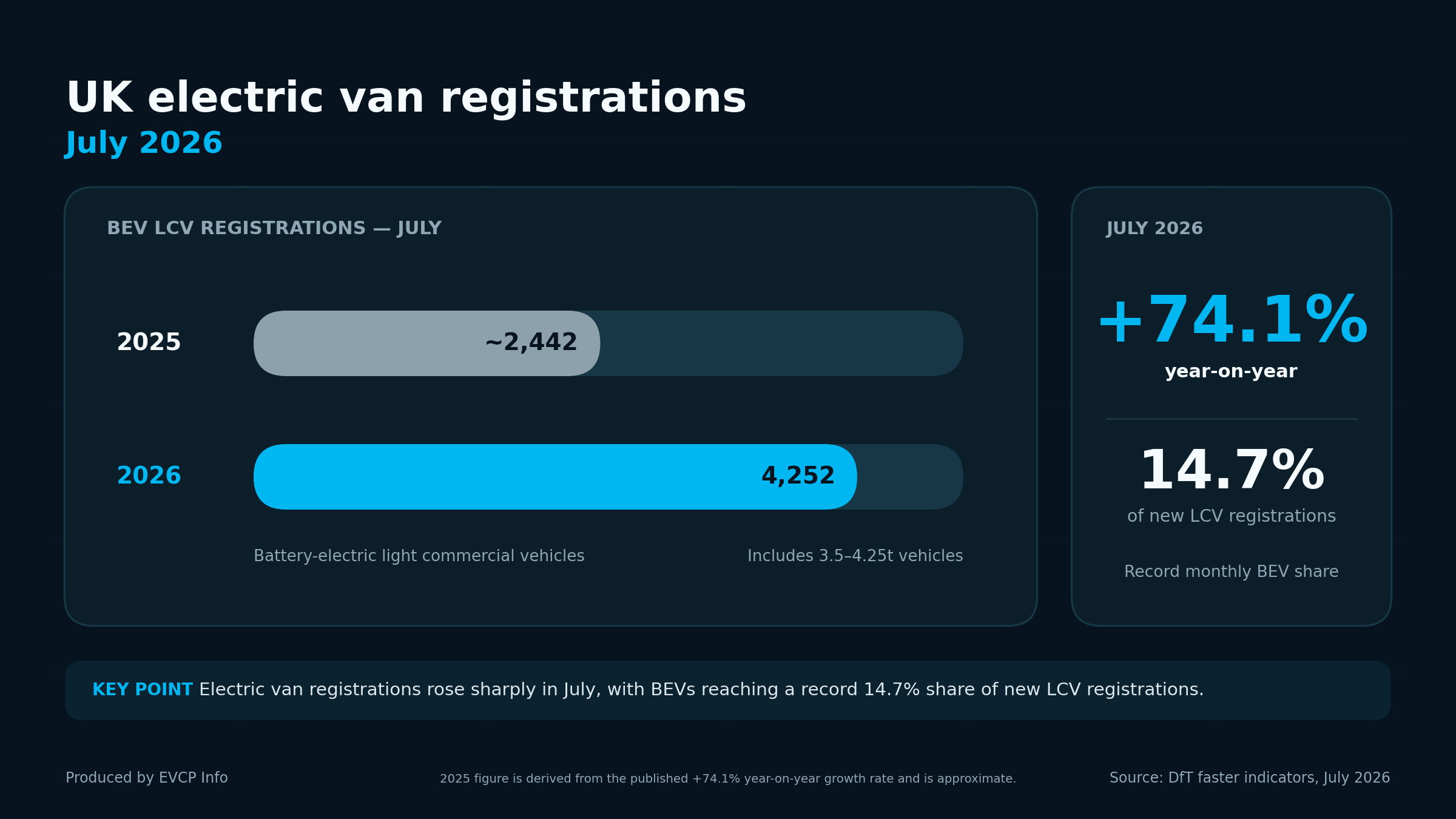 UK EV Van registrations July 2026
