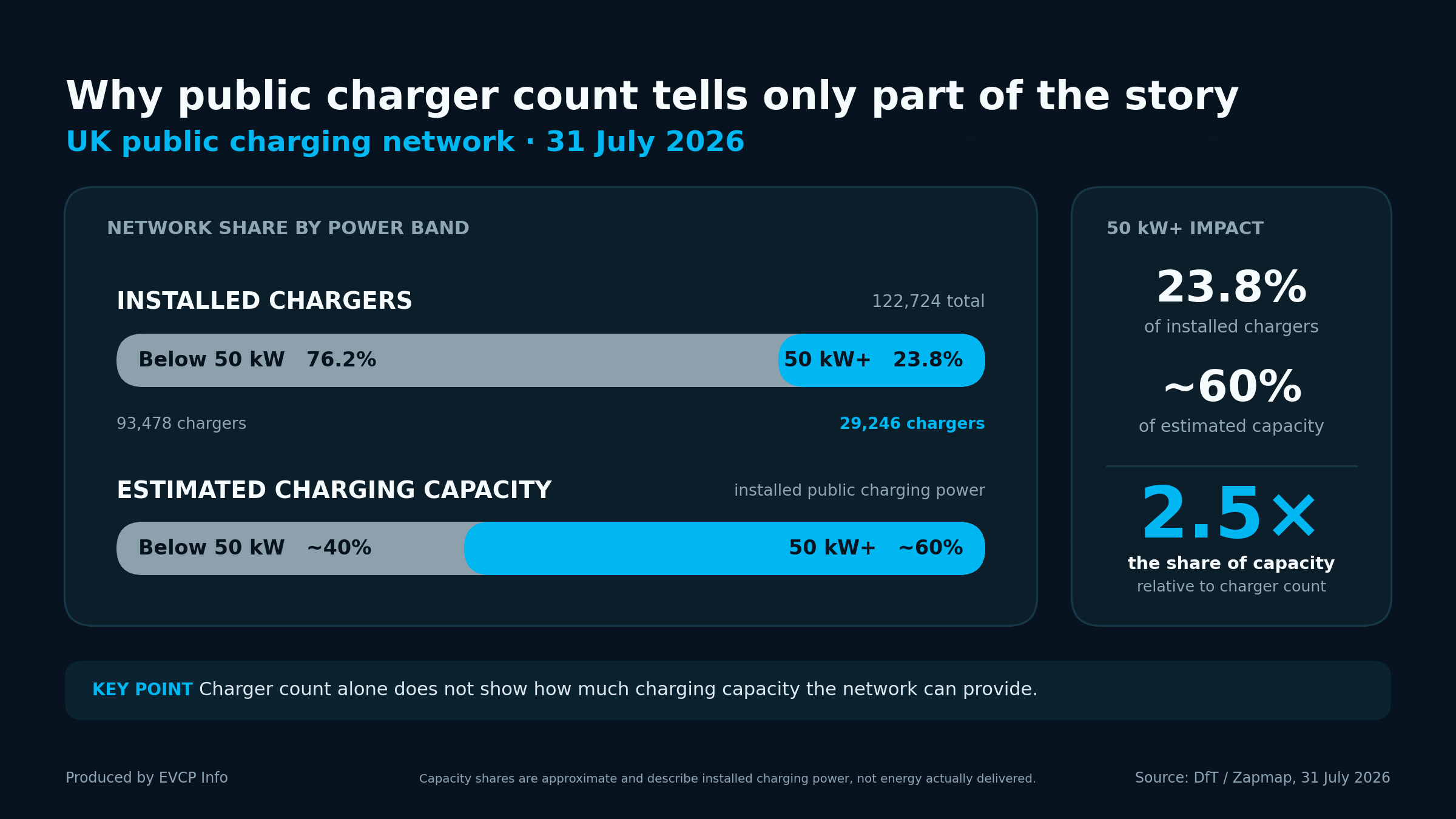 UK Chargers v Capacity July 2026