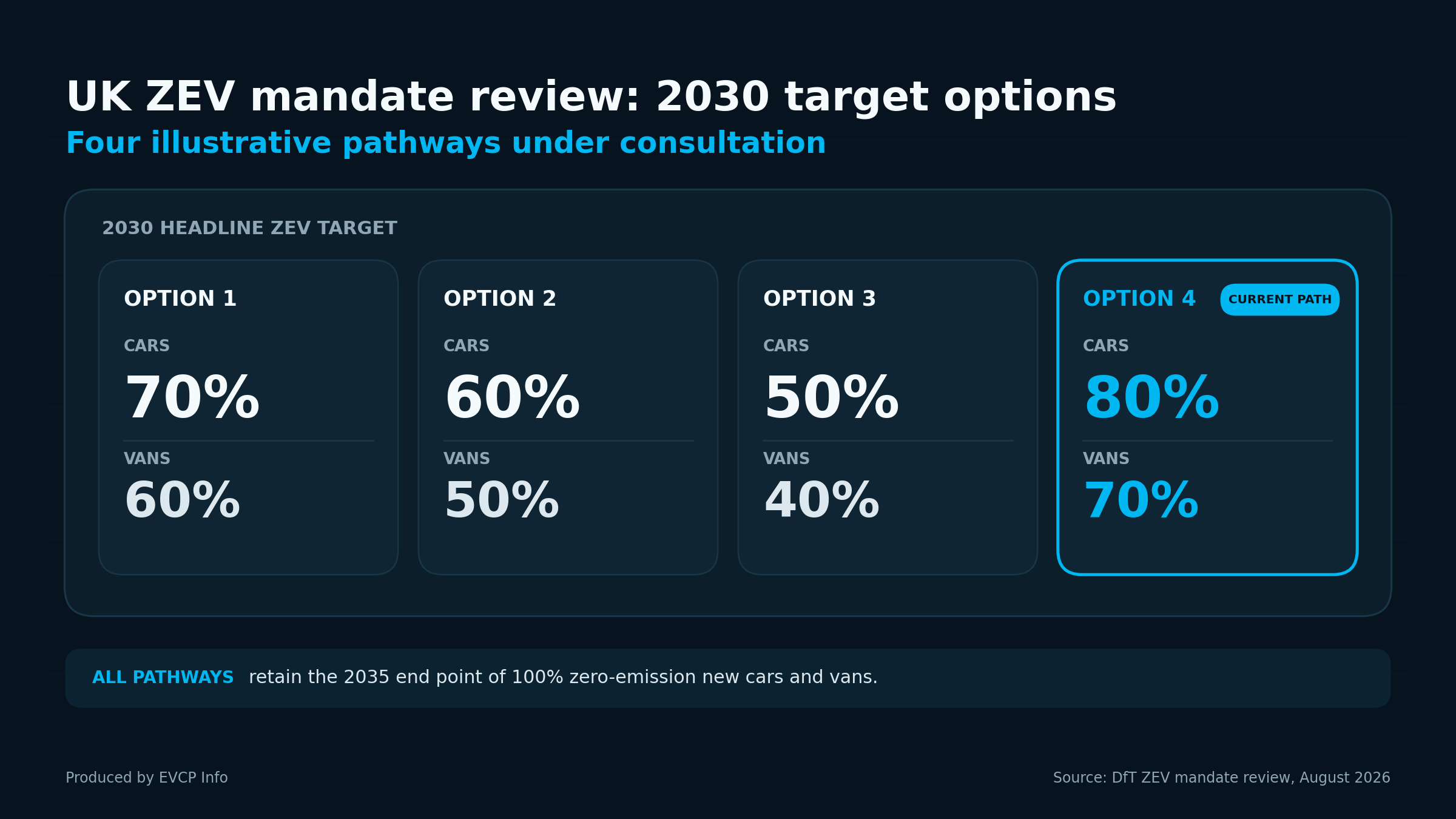 ZEV mandate target options